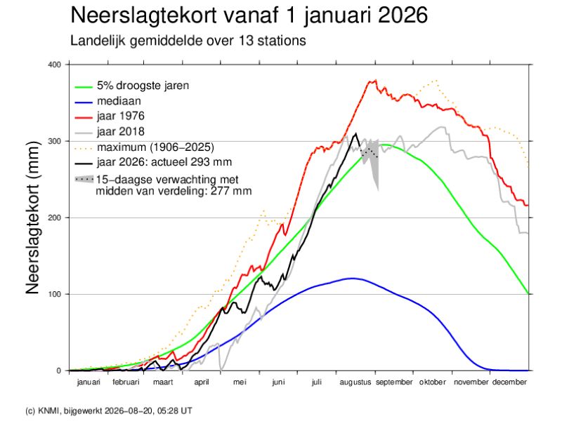 Regen geeft verlichting, maar droogte nog lang niet voorbij