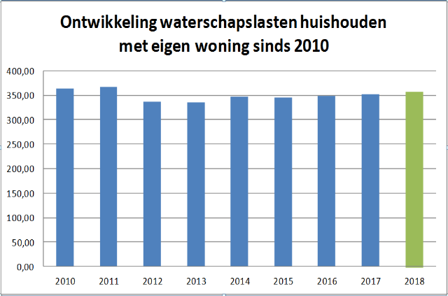 Ontwikkeling Waterschapslasten sinds 2010