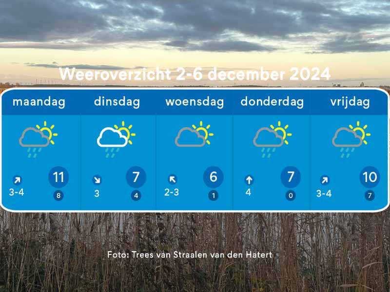 Het weeroverzicht tot en met vrijdag met een wolkendek langs het water