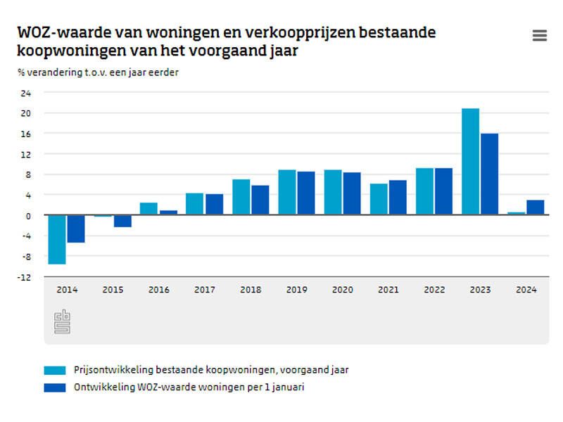 Ruim zes procent WOZ-stijging voor gemeente Zeewolde