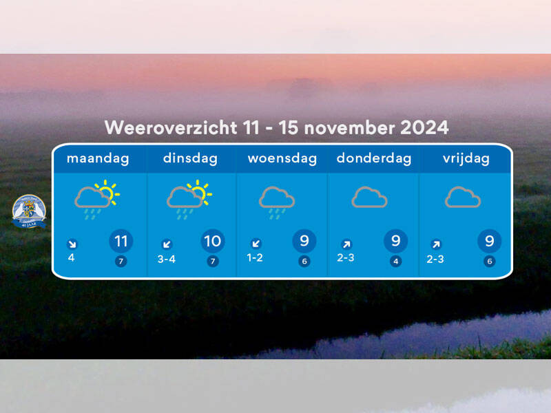 het weeerbericht tot en met vrijdag 15 november 2024