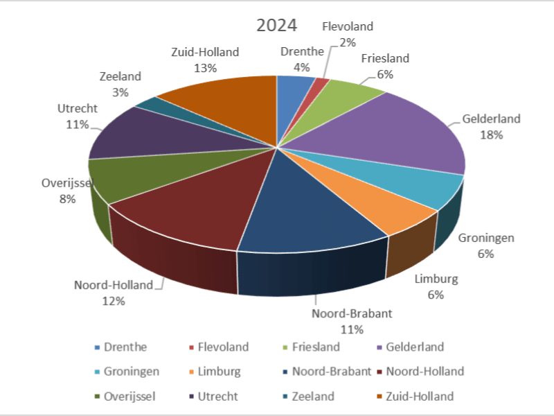 Plaatje met een cirkeldiagram die vertelt welke provincies mee hebben gedaan aan de wespentelling 2024.