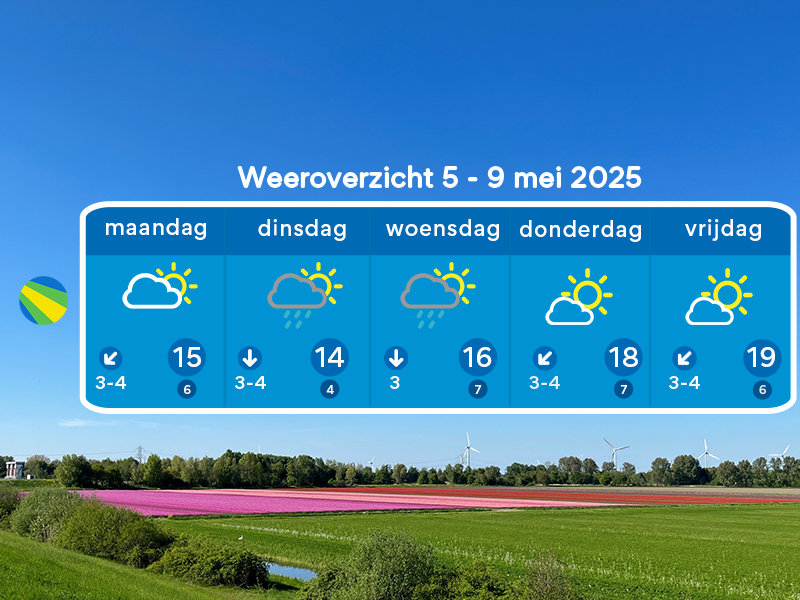 Wisselvallig begin van de week, later opnieuw warmer