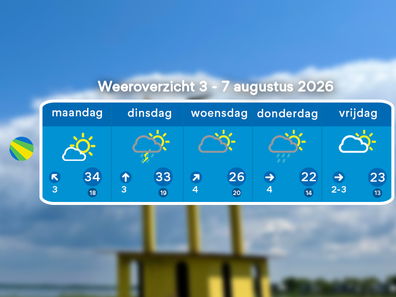 Tropische start van de week, later duidelijk koeler
